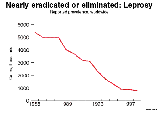 leprosy_graph.gif
