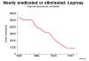 leprosy graph.gif (8406 bytes)